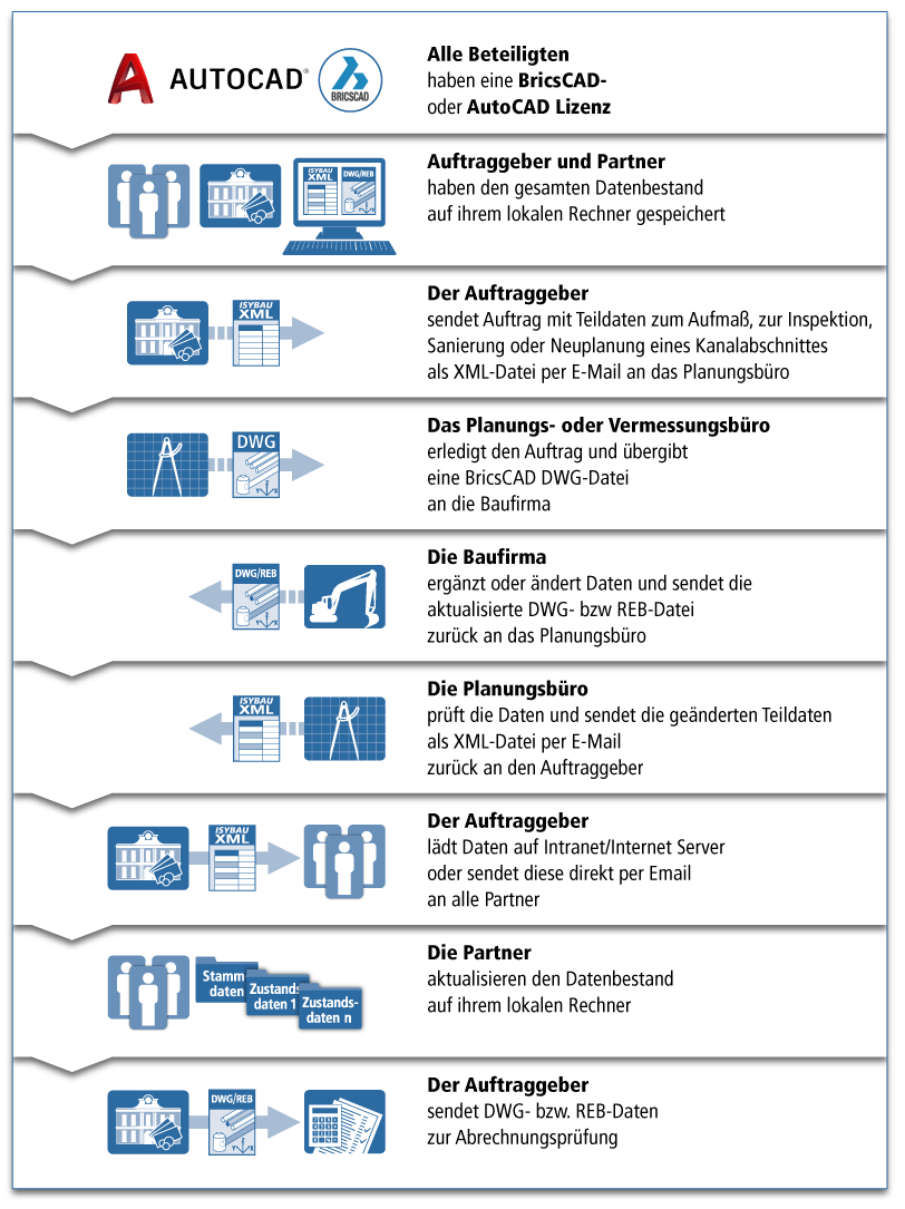 BIM: work-flow mit INVENTARY